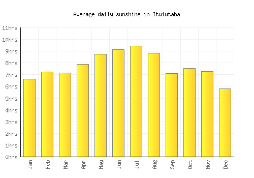Ituiutaba average daily sunshine chart