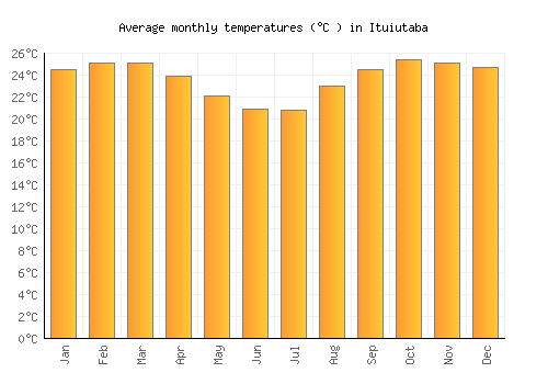 Ituiutaba average temperature chart (Celsius)