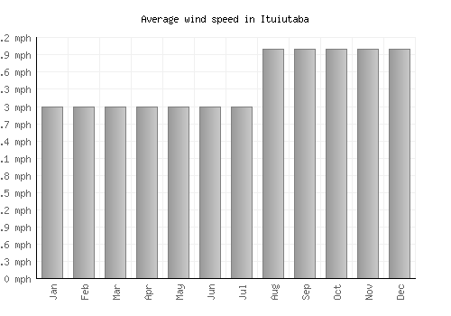 Ituiutaba average winspeed by month (mph)