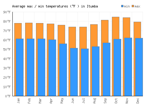 Itumba average minimum / maximum temperatures (Fahrenheit)