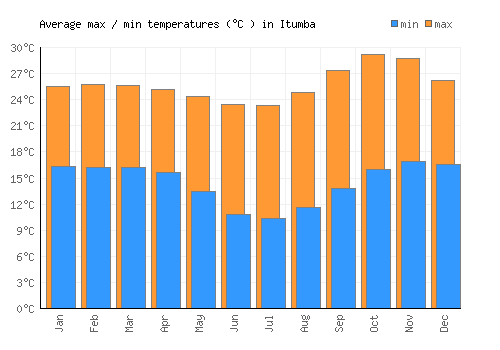 Itumba average minimum / maximum temperatures (Celsius)