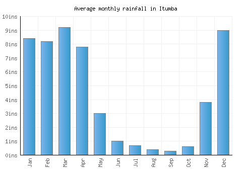 Itumba monthly rainfall chart (inches)
