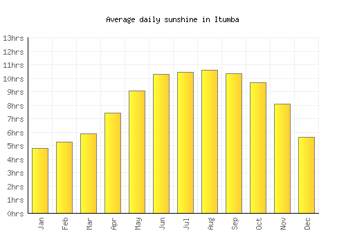 Itumba average daily sunshine chart