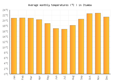 Itumba average temperature chart (Celsius)