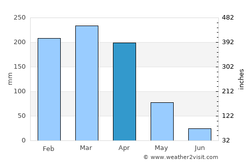 Itumba average rain in April