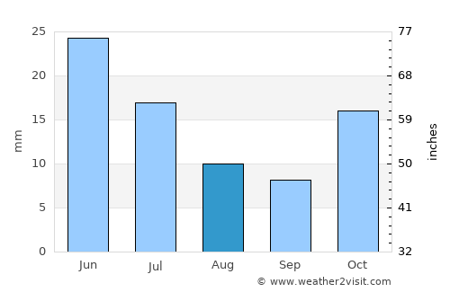 Itumba average rain in August