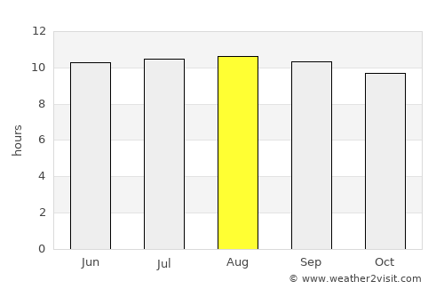 Itumba average rain in August