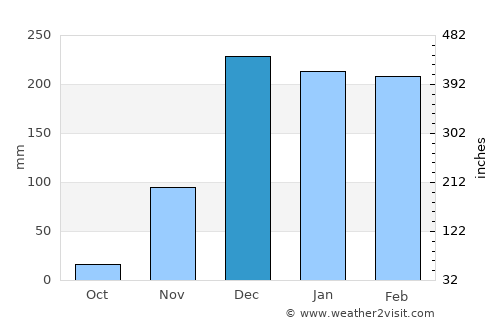 Itumba average rain in December