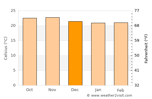 Itumba average temperature in December
