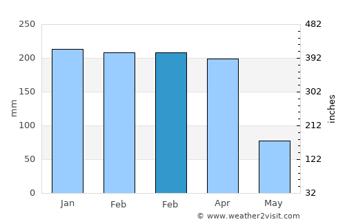 Itumba average rain in February