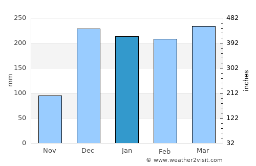 Itumba average rain in January
