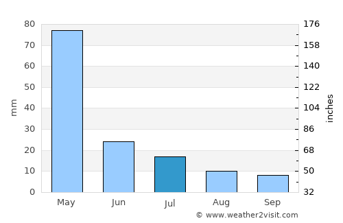 Itumba average rain in July