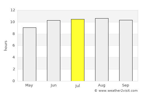 Itumba average rain in July