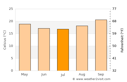 Itumba average temperature in July