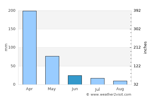 Itumba average rain in June