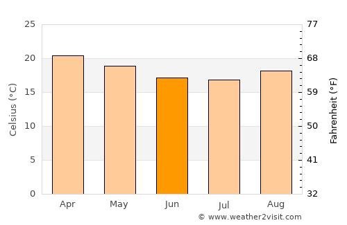 Itumba average temperature in June