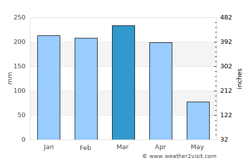 Itumba average rain in March
