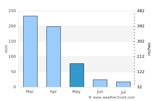 Itumba average rain in May