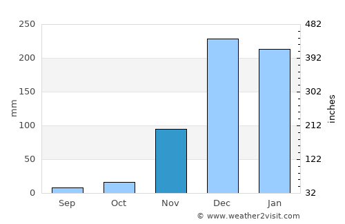 Itumba average rain in November