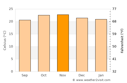 Itumba average temperature in November