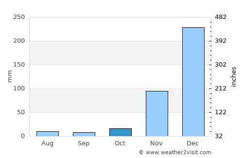 Itumba average rain in October