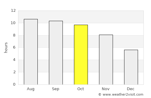 Itumba average rain in October