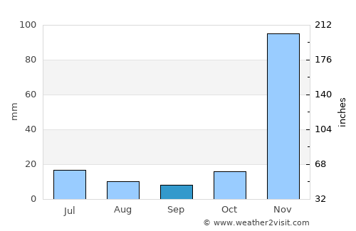 Itumba average rain in September
