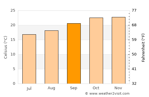 Itumba average temperature in September