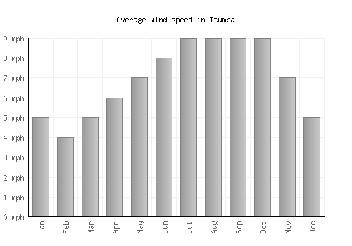 Itumba average winspeed by month (mph)