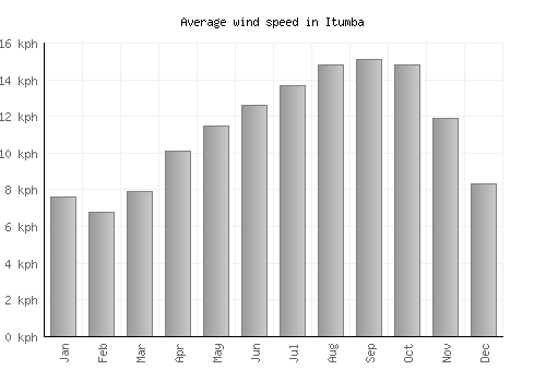 Itumba average winspeed by month (km/h)