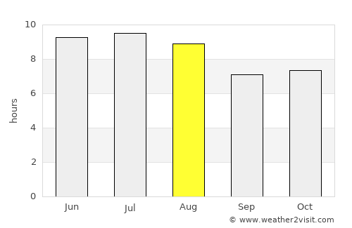Itumbiara average rain in August
