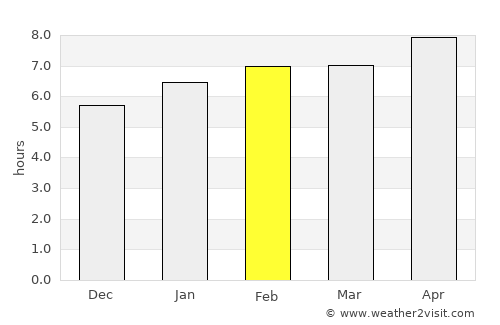 Itumbiara average rain in February