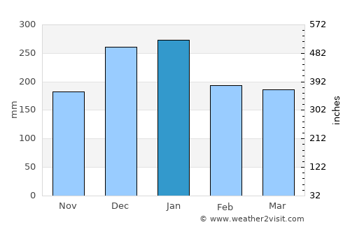 Itumbiara average rain in January