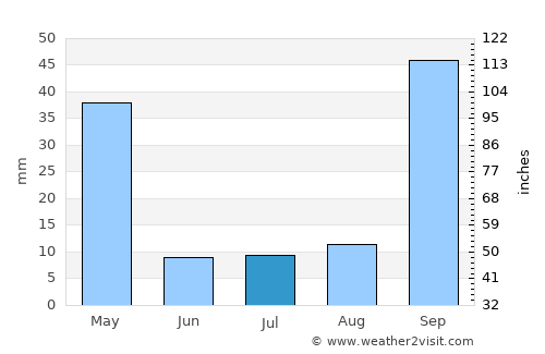 Itumbiara average rain in July