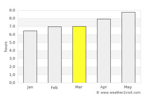 Itumbiara average rain in March