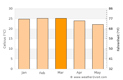 Itumbiara average temperature in March