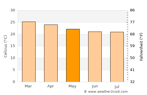 Itumbiara average temperature in May