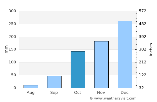 Itumbiara average rain in October