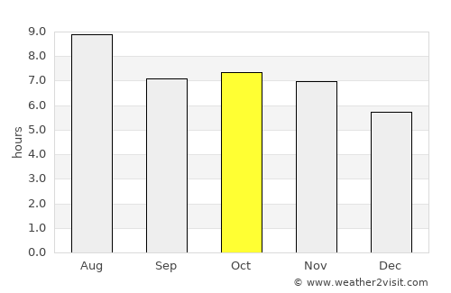 Itumbiara average rain in October