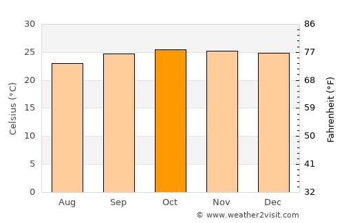Itumbiara average temperature in October
