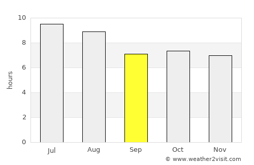 Itumbiara average rain in September