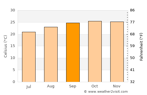 Itumbiara average temperature in September