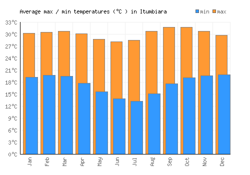 Itumbiara average minimum / maximum temperatures (Celsius)