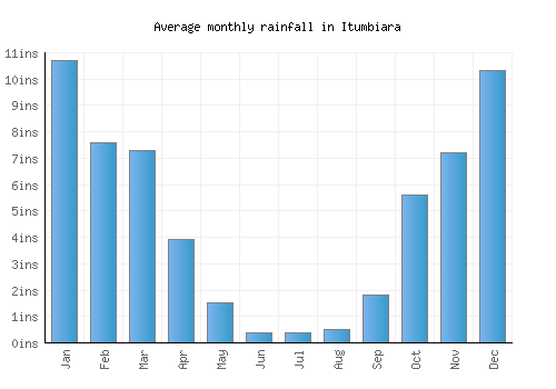 Itumbiara monthly rainfall chart (inches)