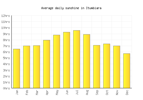 Itumbiara average daily sunshine chart