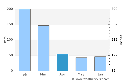 Itupeva average rain in April