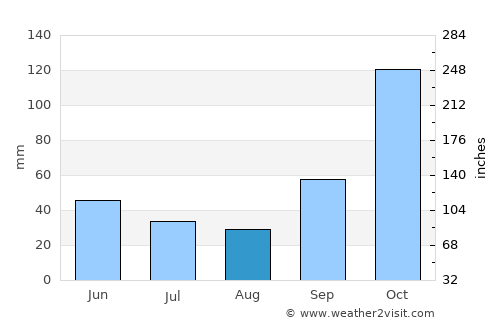 Itupeva average rain in August