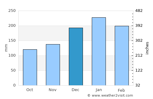 Itupeva average rain in December