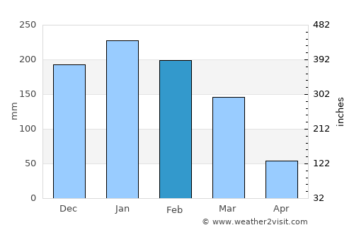 Itupeva average rain in February