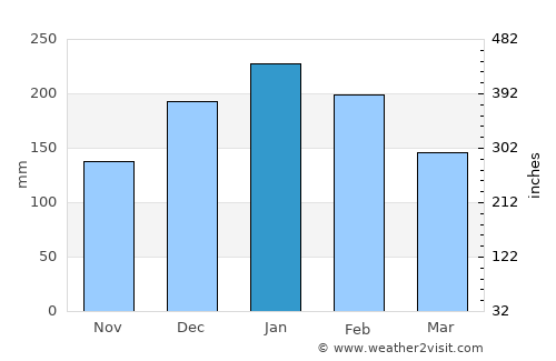 Itupeva average rain in January